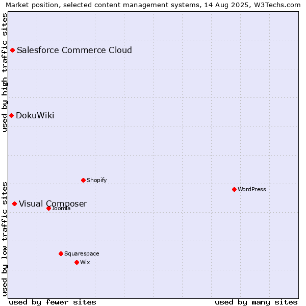 Market position of Visual Composer vs. Salesforce Commerce Cloud vs. DokuWiki
