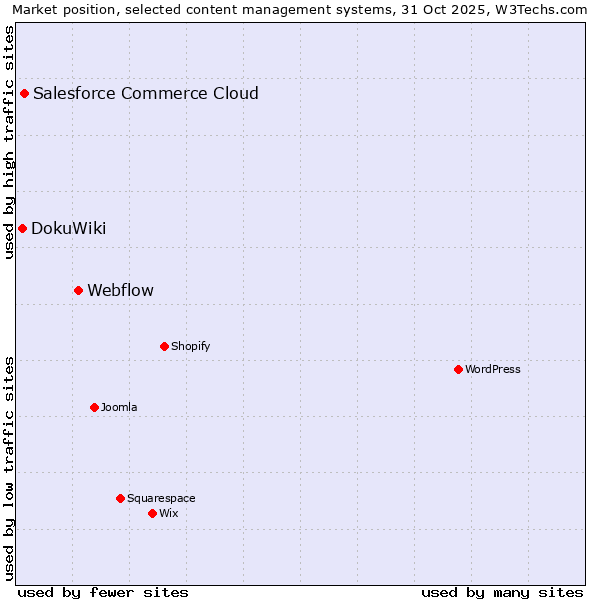 Market position of Webflow vs. Salesforce Commerce Cloud vs. DokuWiki