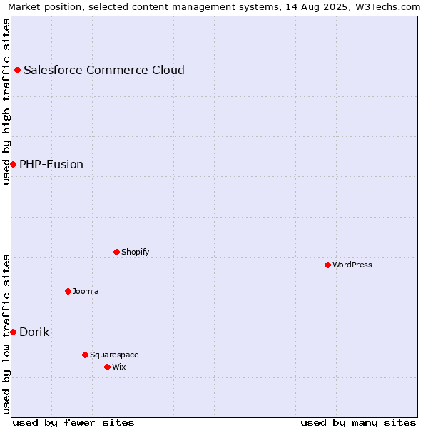 Market position of Salesforce Commerce Cloud vs. PHP-Fusion vs. Dorik