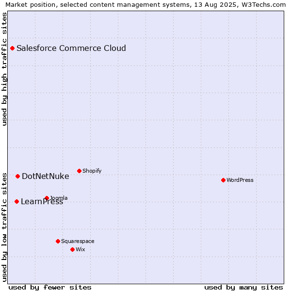 Market position of DotNetNuke vs. LearnPress vs. Salesforce Commerce Cloud