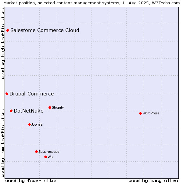 Market position of DotNetNuke vs. Salesforce Commerce Cloud vs. Drupal Commerce