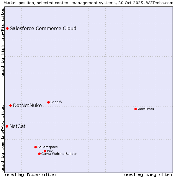 Market position of DotNetNuke vs. Salesforce Commerce Cloud vs. NetCat