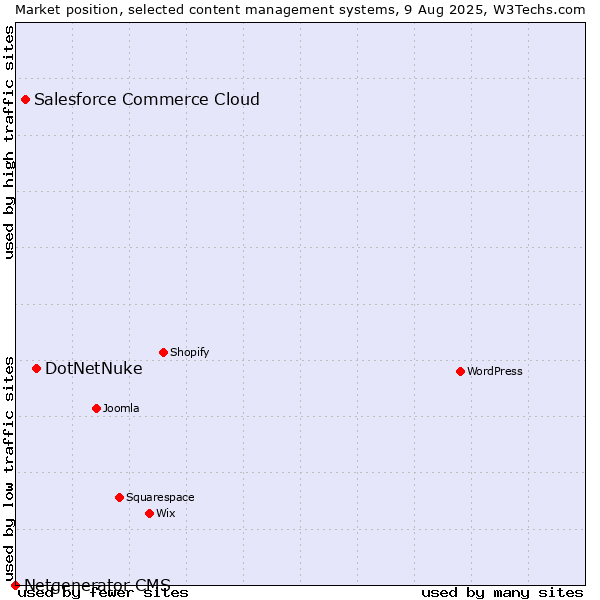 Market position of DotNetNuke vs. Salesforce Commerce Cloud vs. Netgenerator CMS