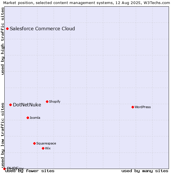 Market position of DotNetNuke vs. Salesforce Commerce Cloud vs. PHPFox