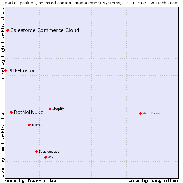 Market position of DotNetNuke vs. Salesforce Commerce Cloud vs. PHP-Fusion