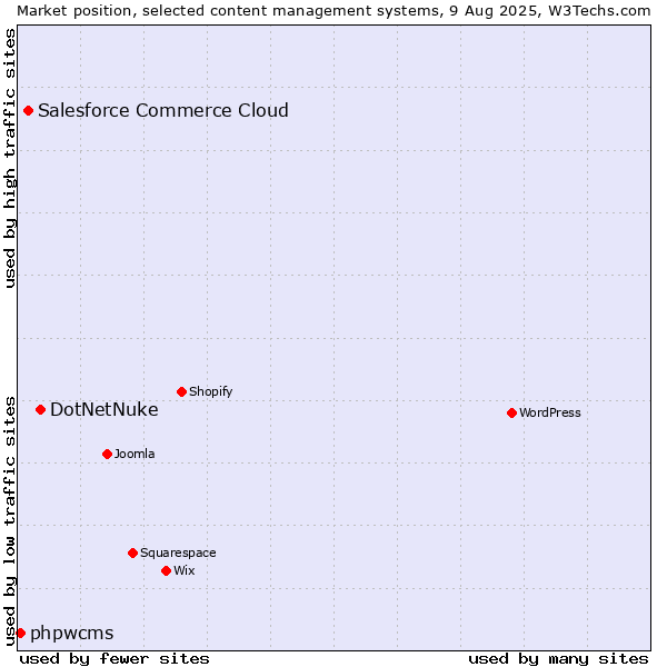 Market position of DotNetNuke vs. Salesforce Commerce Cloud vs. phpwcms