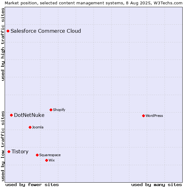 Market position of DotNetNuke vs. Tistory vs. Salesforce Commerce Cloud