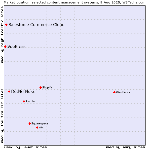 Market position of DotNetNuke vs. Salesforce Commerce Cloud vs. VuePress