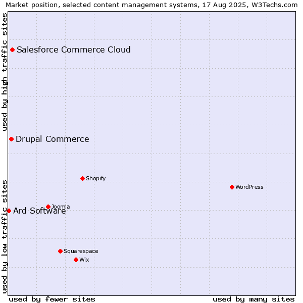 Market position of Salesforce Commerce Cloud vs. Drupal Commerce vs. Ard Software