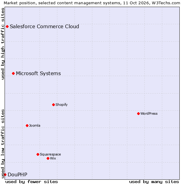 Market position of Microsoft Systems vs. Salesforce Commerce Cloud vs. DouPHP