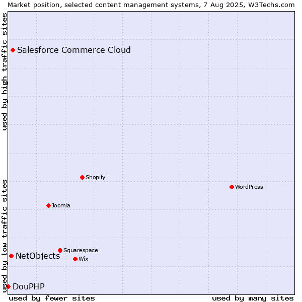 Market position of Salesforce Commerce Cloud vs. NetObjects vs. DouPHP