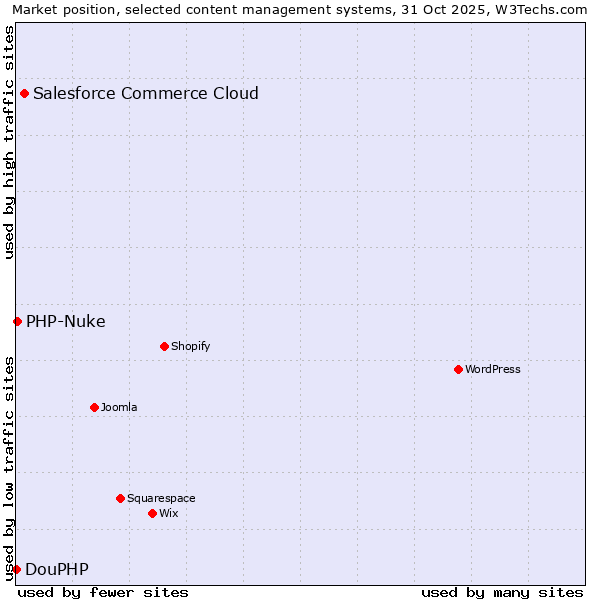 Market position of Salesforce Commerce Cloud vs. PHP-Nuke vs. DouPHP