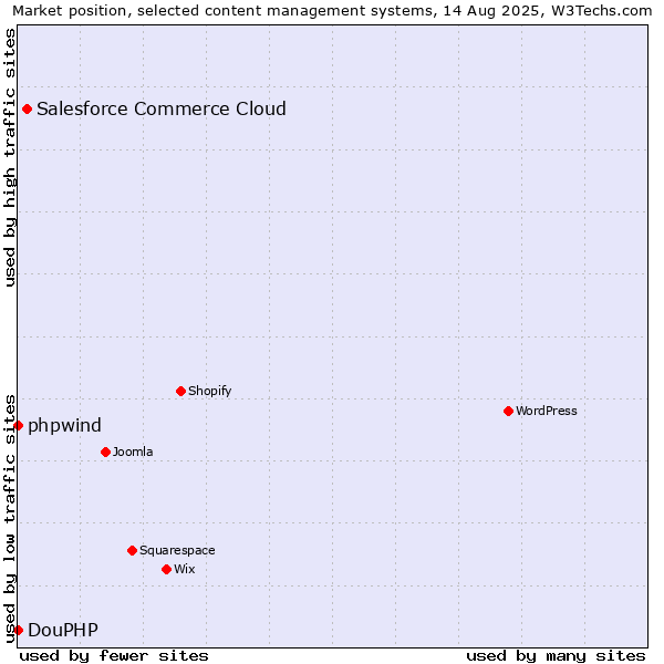Market position of Salesforce Commerce Cloud vs. phpwind vs. DouPHP