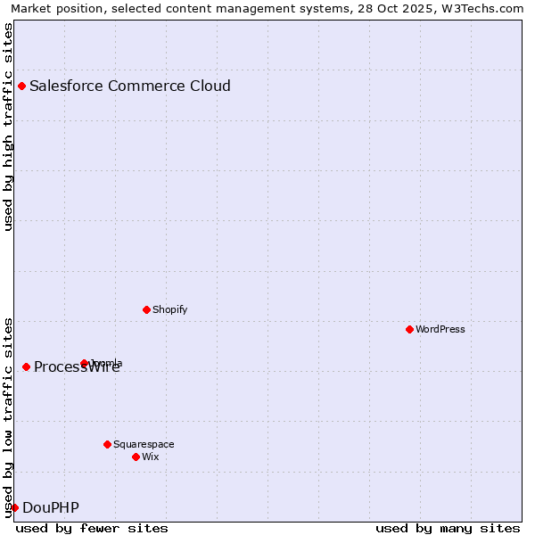 Market position of ProcessWire vs. Salesforce Commerce Cloud vs. DouPHP