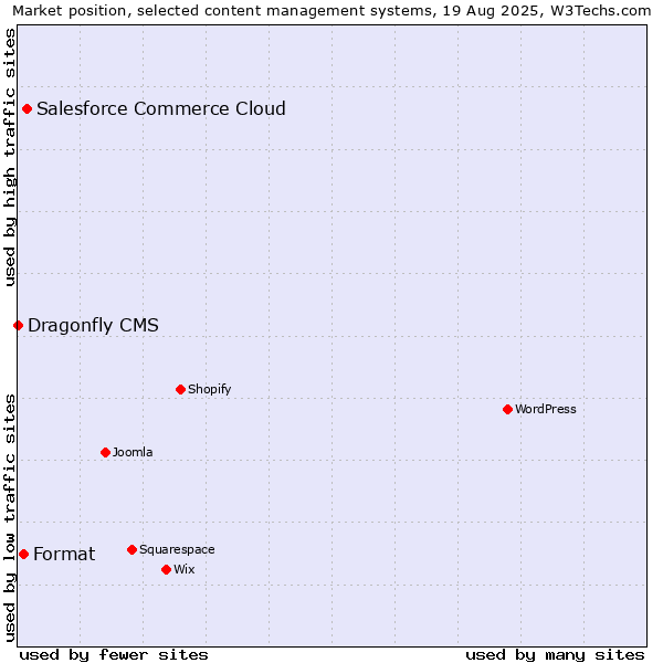 Market position of Salesforce Commerce Cloud vs. Format vs. Dragonfly CMS
