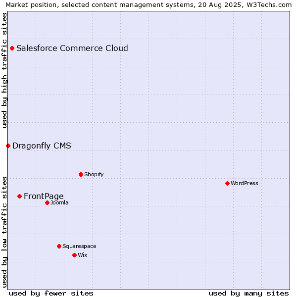 Market position of FrontPage vs. Salesforce Commerce Cloud vs. Dragonfly CMS