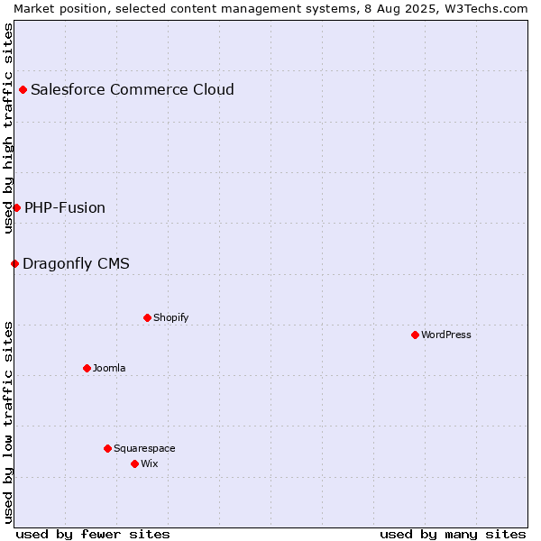 Market position of Salesforce Commerce Cloud vs. PHP-Fusion vs. Dragonfly CMS