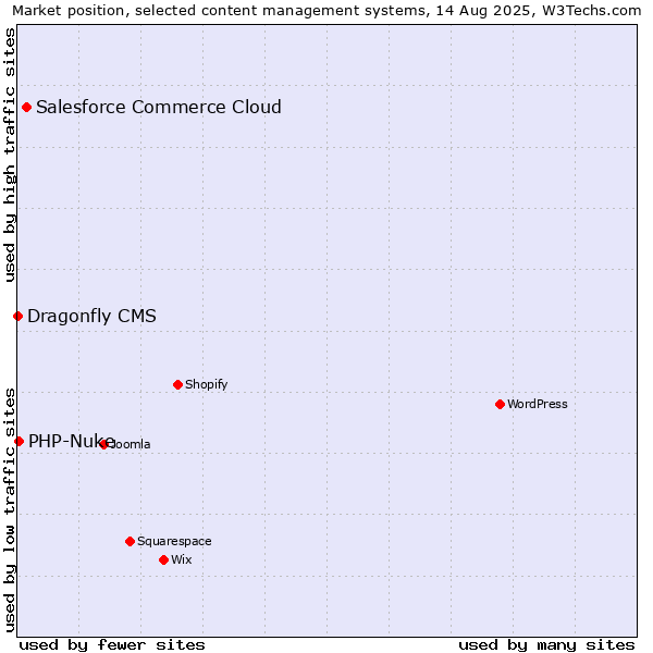 Market position of Salesforce Commerce Cloud vs. PHP-Nuke vs. Dragonfly CMS