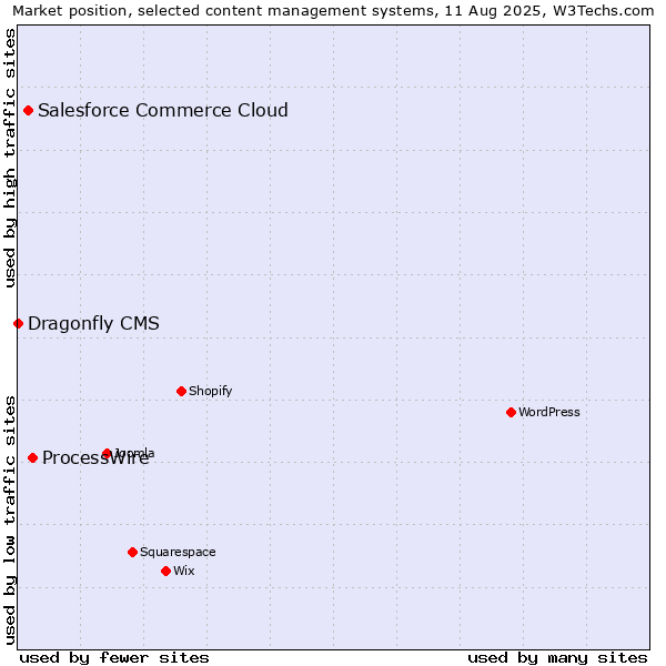 Market position of ProcessWire vs. Salesforce Commerce Cloud vs. Dragonfly CMS