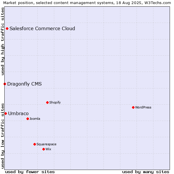 Market position of Salesforce Commerce Cloud vs. Umbraco vs. Dragonfly CMS