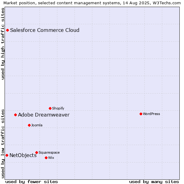 Market position of Adobe Dreamweaver vs. Salesforce Commerce Cloud vs. NetObjects