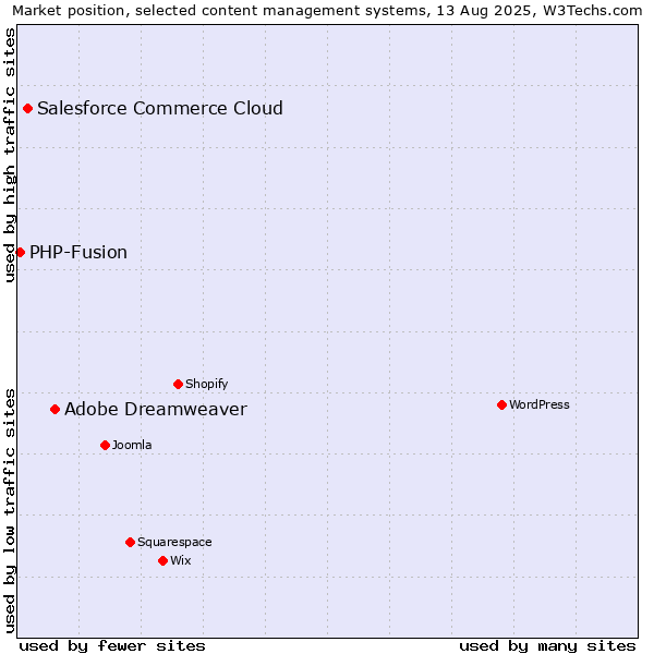 Market position of Adobe Dreamweaver vs. Salesforce Commerce Cloud vs. PHP-Fusion