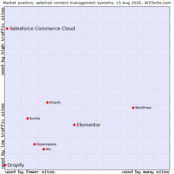 Market position of Elementor vs. Salesforce Commerce Cloud vs. Dropify