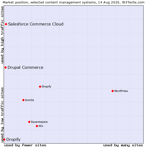 Market position of Salesforce Commerce Cloud vs. Drupal Commerce vs. Dropify