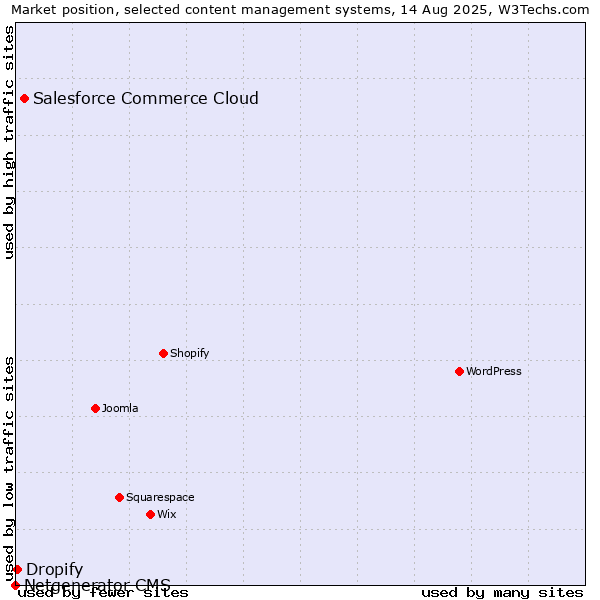 Market position of Salesforce Commerce Cloud vs. Dropify vs. Netgenerator CMS