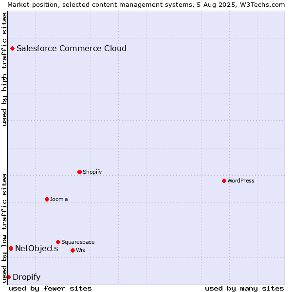 Market position of Salesforce Commerce Cloud vs. NetObjects vs. Dropify
