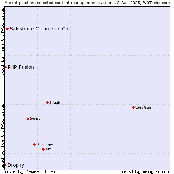 Market position of Salesforce Commerce Cloud vs. PHP-Fusion vs. Dropify