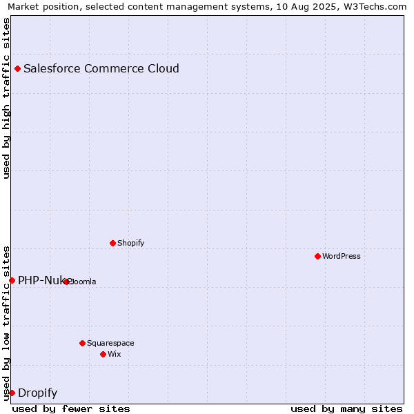 Market position of Salesforce Commerce Cloud vs. PHP-Nuke vs. Dropify