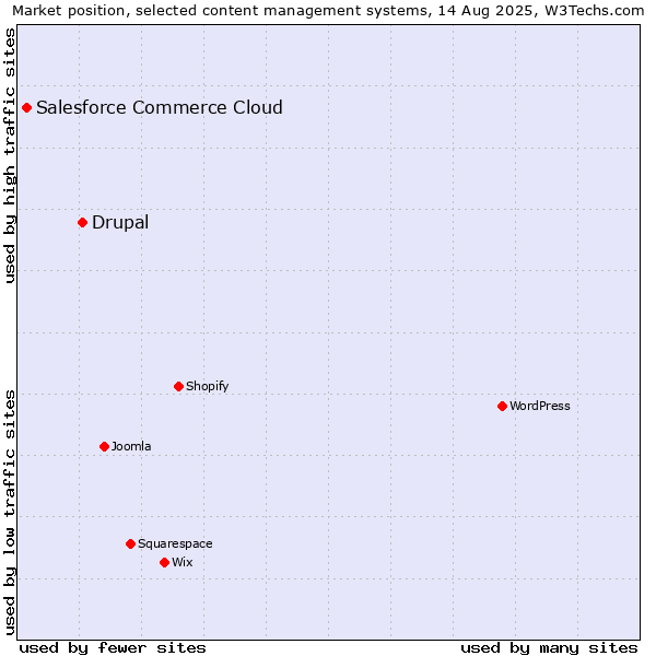 Market position of Drupal vs. Salesforce Commerce Cloud