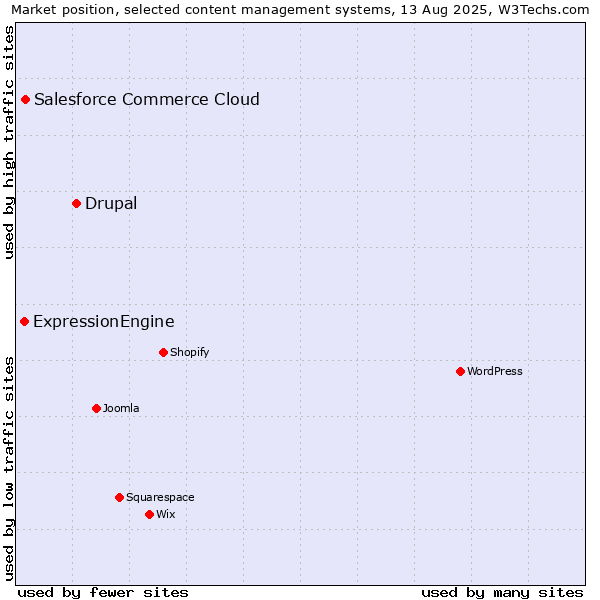 Market position of Drupal vs. Salesforce Commerce Cloud vs. ExpressionEngine
