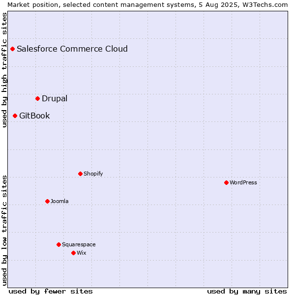 Market position of Drupal vs. GitBook vs. Salesforce Commerce Cloud
