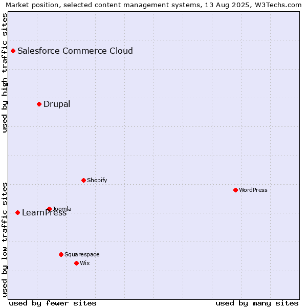 Market position of Drupal vs. LearnPress vs. Salesforce Commerce Cloud