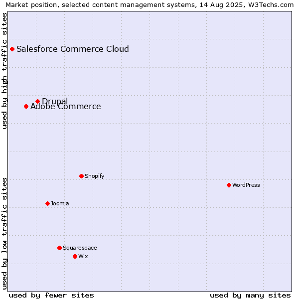 Market position of Drupal vs. Adobe Commerce vs. Salesforce Commerce Cloud