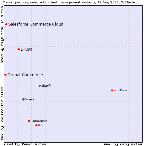 Market position of Drupal vs. Salesforce Commerce Cloud vs. Drupal Commerce