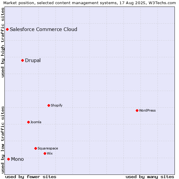 Market position of Drupal vs. Mono vs. Salesforce Commerce Cloud