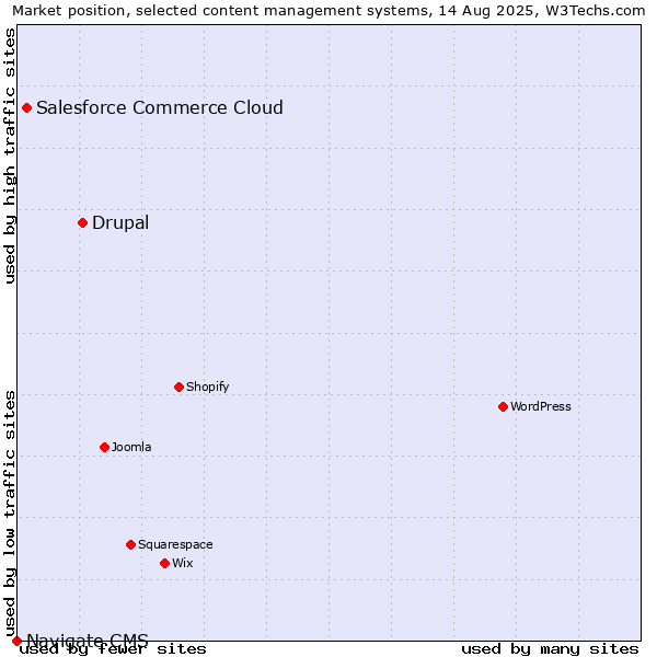 Market position of Drupal vs. Salesforce Commerce Cloud vs. Navigate CMS