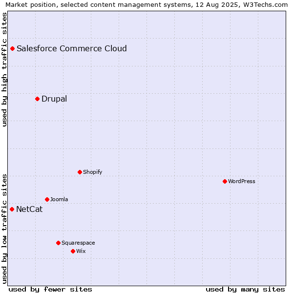 Market position of Drupal vs. Salesforce Commerce Cloud vs. NetCat