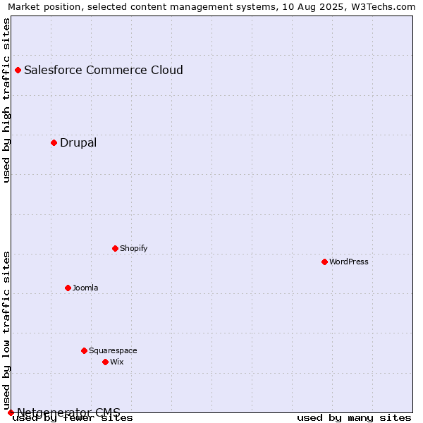 Market position of Drupal vs. Salesforce Commerce Cloud vs. Netgenerator CMS