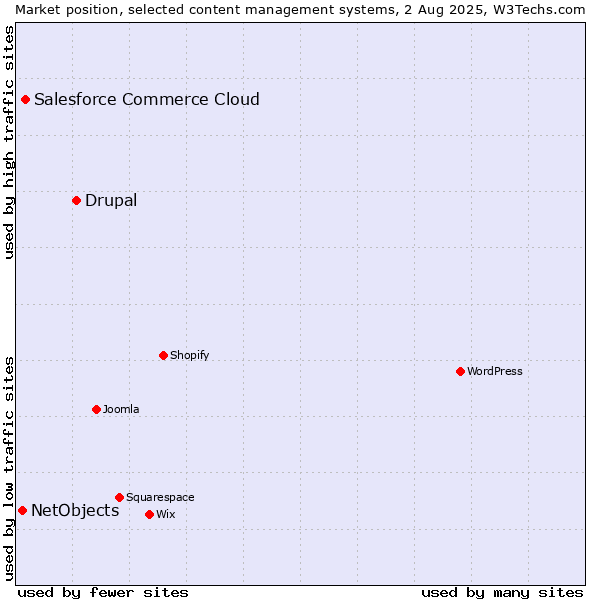 Market position of Drupal vs. Salesforce Commerce Cloud vs. NetObjects