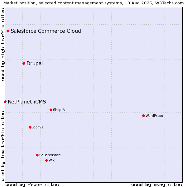 Market position of Drupal vs. Salesforce Commerce Cloud vs. NetPlanet iCMS