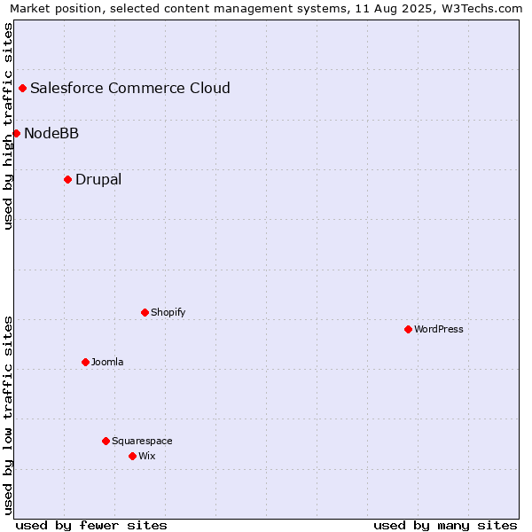 Market position of Drupal vs. Salesforce Commerce Cloud vs. NodeBB
