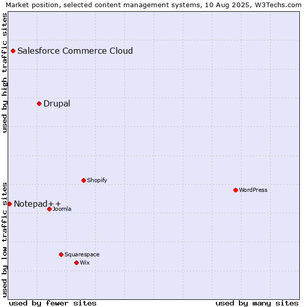 Market position of Drupal vs. Salesforce Commerce Cloud vs. Notepad++