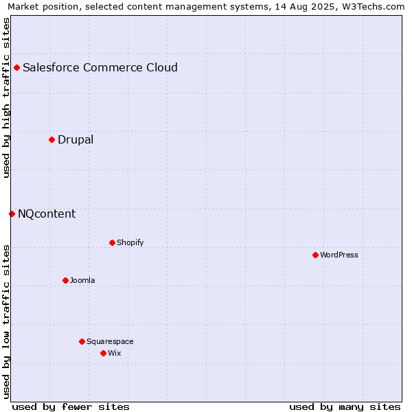 Market position of Drupal vs. Salesforce Commerce Cloud vs. NQcontent