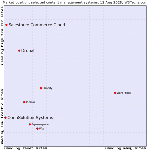 Market position of Drupal vs. Salesforce Commerce Cloud vs. OpenSolution Systems