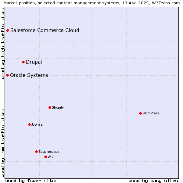Market position of Drupal vs. Salesforce Commerce Cloud vs. Oracle Systems