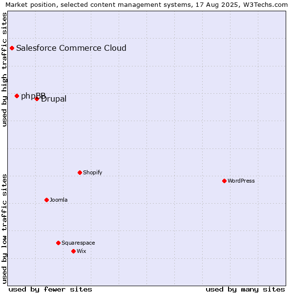 Market position of Drupal vs. phpBB vs. Salesforce Commerce Cloud